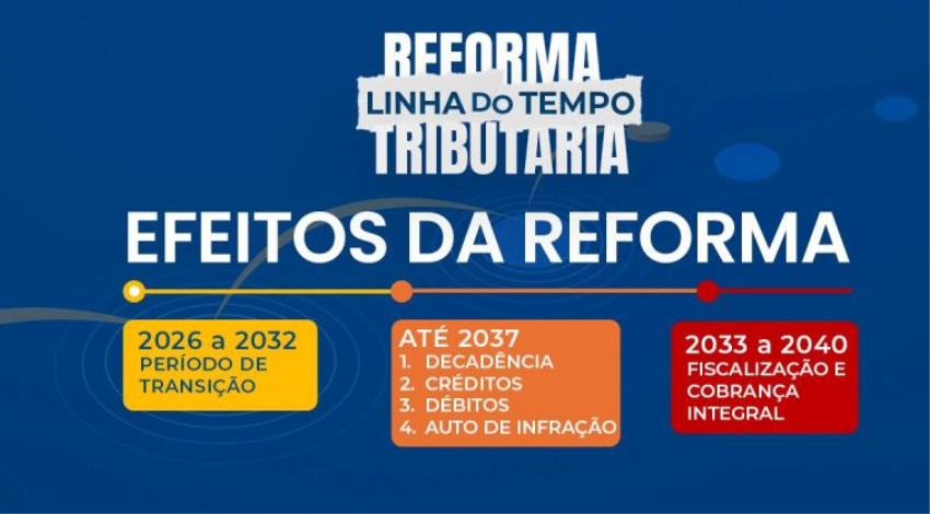 O que muda com a Reforma Tributária como se preparar para 2026 a 2033